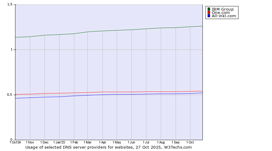 Historical trends in the usage of IBM Group vs. One.com vs. All-inkl.com