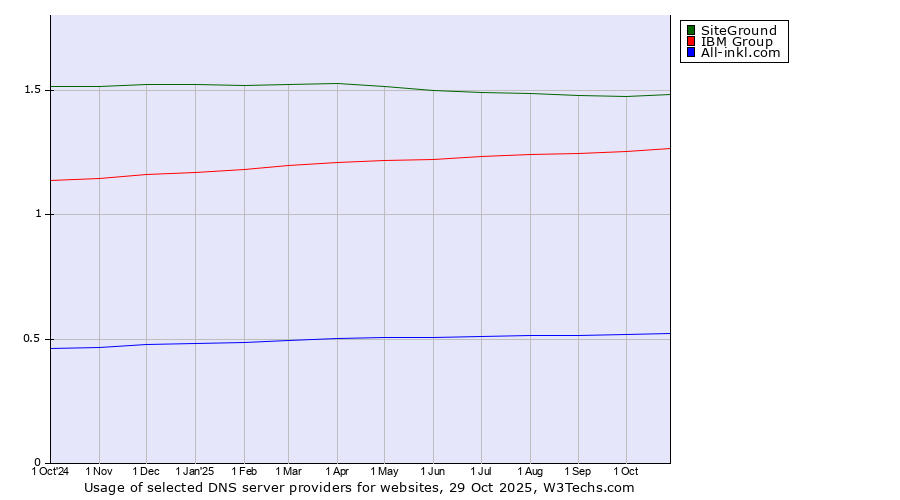 Historical trends in the usage of SiteGround vs. IBM Group vs. All-inkl.com