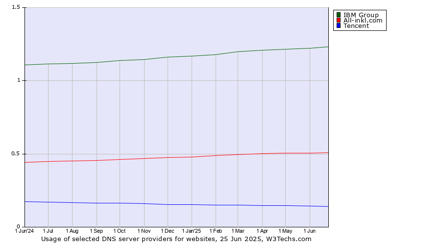 Historical trends in the usage of IBM Group vs. All-inkl.com vs. Tencent