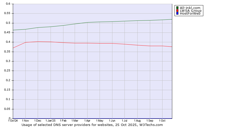 Historical trends in the usage of All-inkl.com vs. LWSA Group vs. HostForWeb