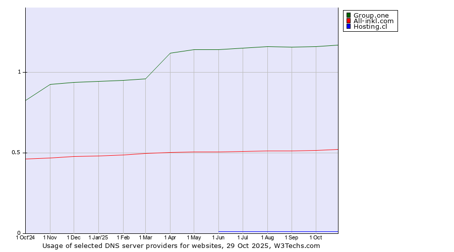 Historical trends in the usage of Group.one vs. All-inkl.com vs. Hosting.cl