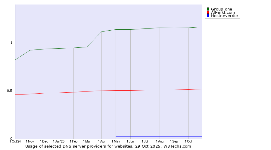 Historical trends in the usage of Group.one vs. All-inkl.com vs. Hostneverdie