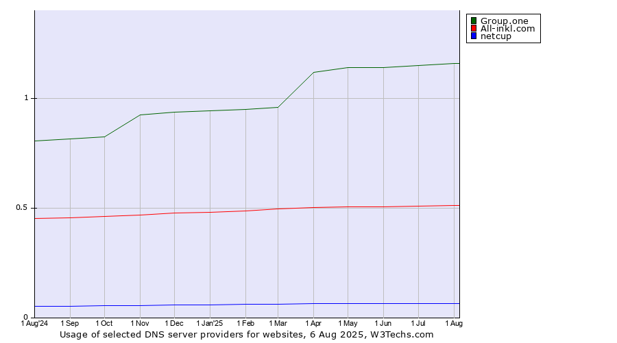Historical trends in the usage of Group.one vs. All-inkl.com vs. netcup