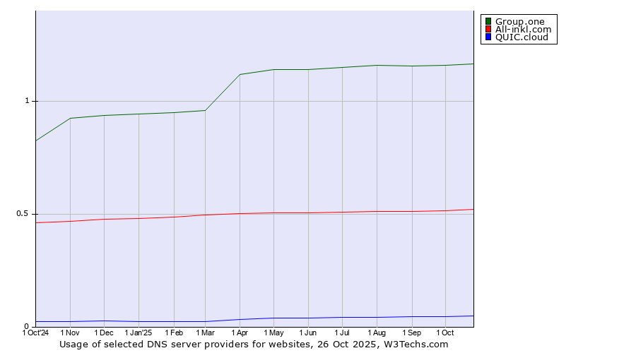 Historical trends in the usage of Group.one vs. All-inkl.com vs. QUIC.cloud