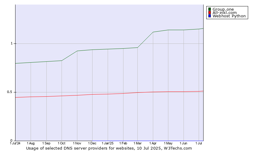 Historical trends in the usage of Group.one vs. All-inkl.com vs. Webhost Python