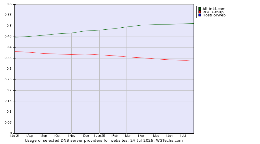 Historical trends in the usage of All-inkl.com vs. RBC Group vs. HostForWeb