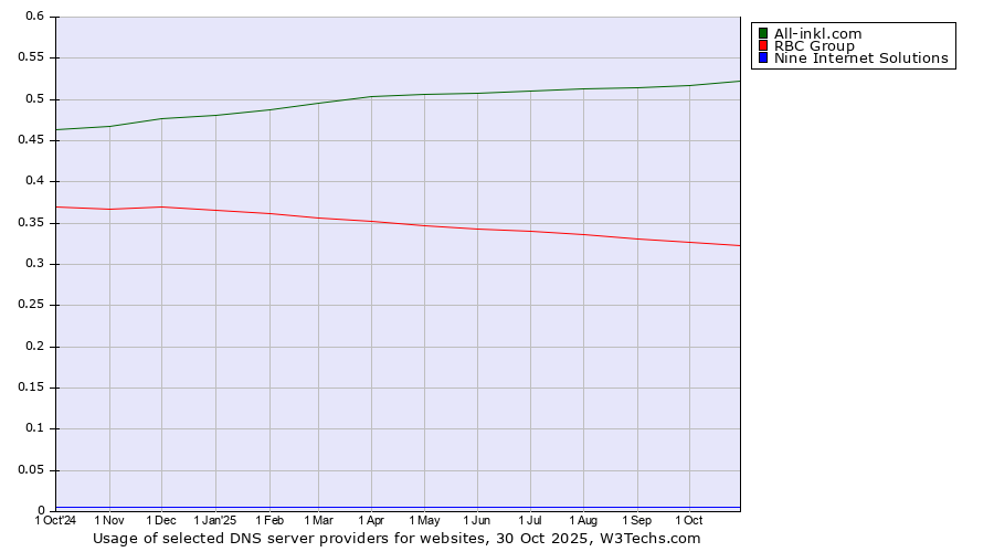 Historical trends in the usage of All-inkl.com vs. RBC Group vs. Nine Internet Solutions