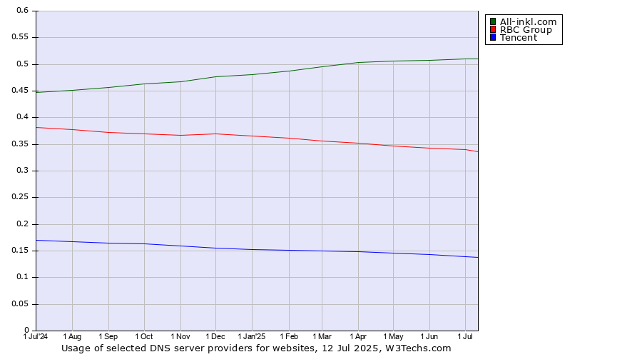 Historical trends in the usage of All-inkl.com vs. RBC Group vs. Tencent