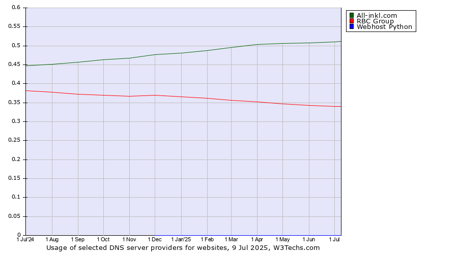 Historical trends in the usage of All-inkl.com vs. RBC Group vs. Webhost Python