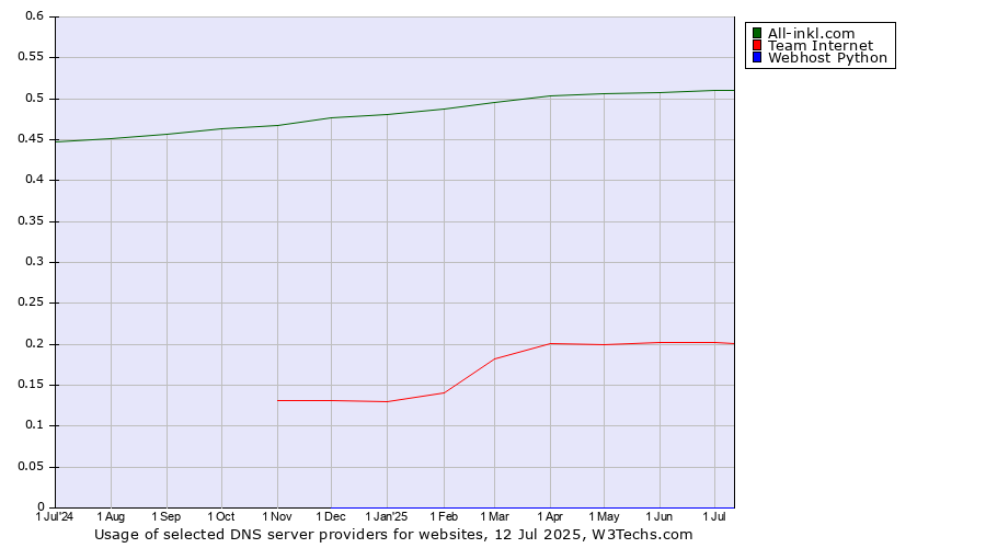Historical trends in the usage of All-inkl.com vs. Team Internet vs. Webhost Python