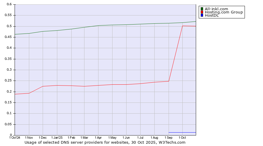 Historical trends in the usage of All-inkl.com vs. Hosting.com Group vs. HostDL