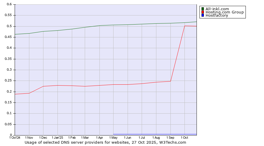 Historical trends in the usage of All-inkl.com vs. Hosting.com Group vs. Hostfactory