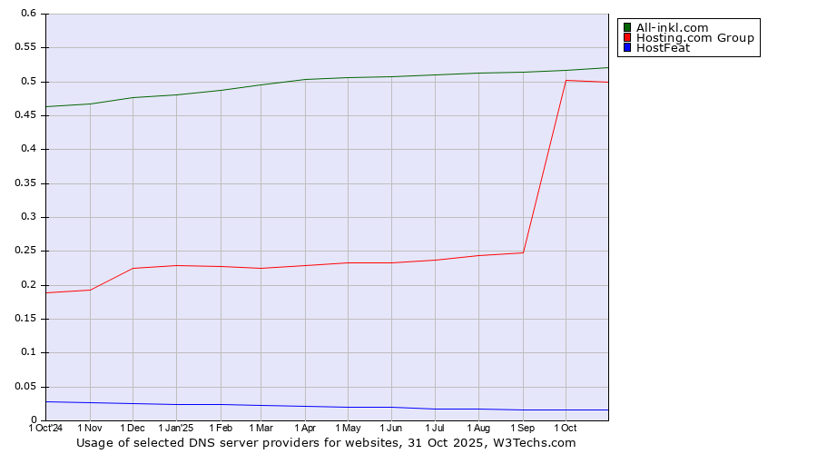 Historical trends in the usage of All-inkl.com vs. Hosting.com Group vs. HostFeat