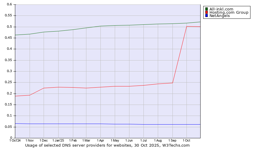 Historical trends in the usage of All-inkl.com vs. Hosting.com Group vs. NetAngels