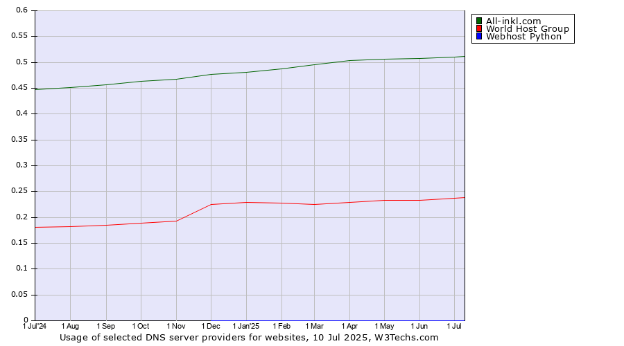 Historical trends in the usage of All-inkl.com vs. World Host Group vs. Webhost Python