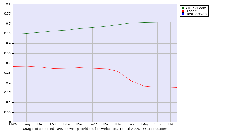 Historical trends in the usage of All-inkl.com vs. Linode vs. HostForWeb