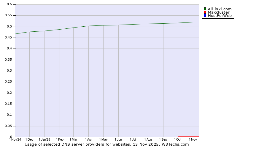 Historical trends in the usage of All-inkl.com vs. Maxcluster vs. HostForWeb