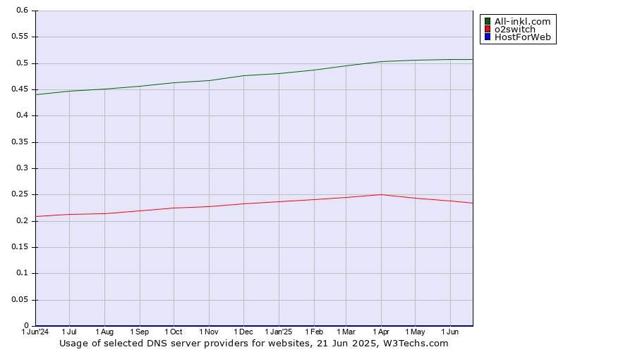 Historical trends in the usage of All-inkl.com vs. o2switch vs. HostForWeb