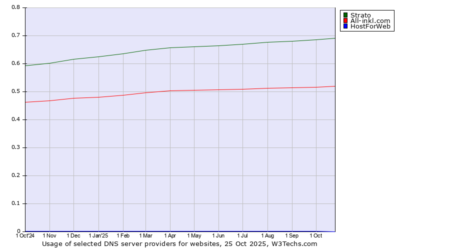Historical trends in the usage of Strato vs. All-inkl.com vs. HostForWeb
