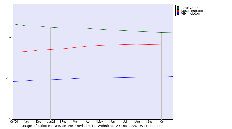Historical trends in the usage of HostGator vs. Squarespace vs. All-inkl.com