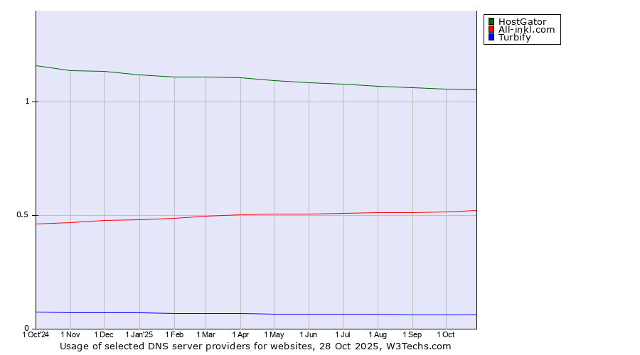 Historical trends in the usage of HostGator vs. All-inkl.com vs. Turbify