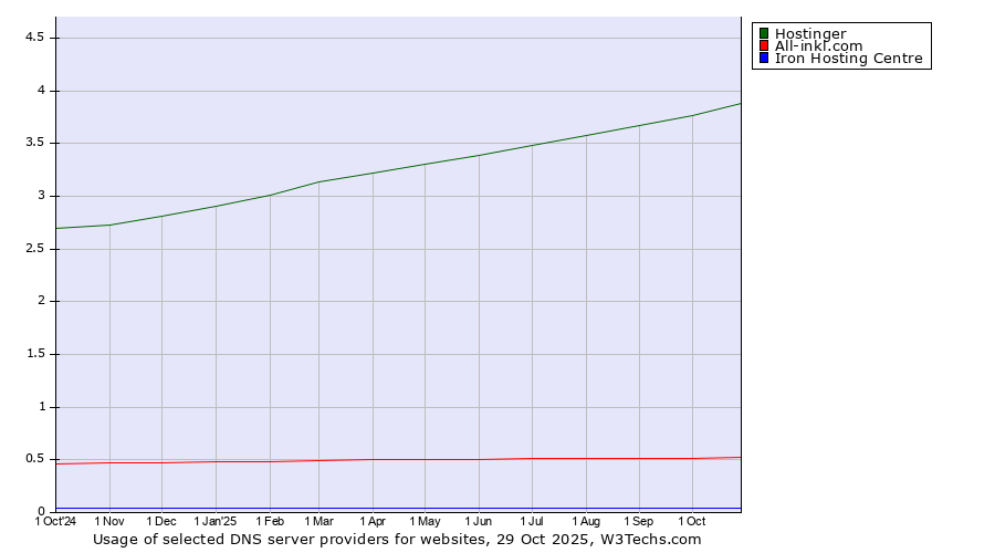 Historical trends in the usage of Hostinger vs. All-inkl.com vs. Iron Hosting Centre