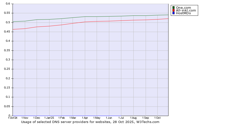 Historical trends in the usage of One.com vs. All-inkl.com vs. HostMDs
