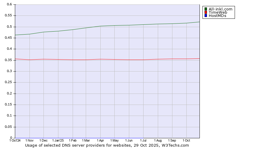 Historical trends in the usage of All-inkl.com vs. TimeWeb vs. HostMDs