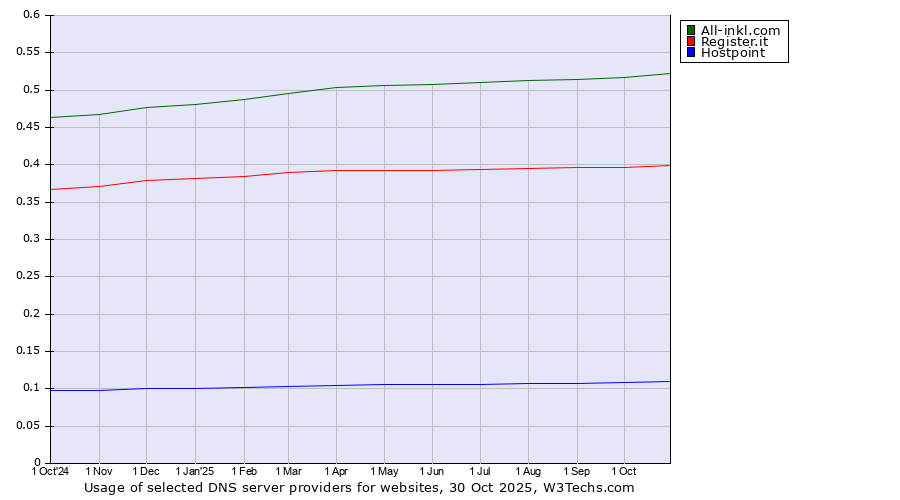 Historical trends in the usage of All-inkl.com vs. Register.it vs. Hostpoint