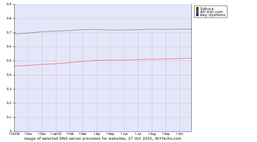 Historical trends in the usage of Sakura vs. All-inkl.com vs. Key-Systems
