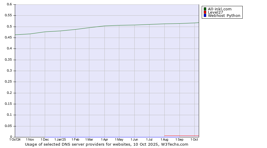 Historical trends in the usage of All-inkl.com vs. Level27 vs. Webhost Python