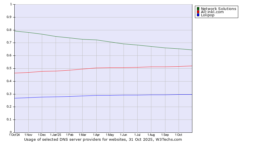 Historical trends in the usage of Network Solutions vs. All-inkl.com vs. Lolipop
