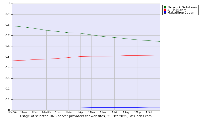 Historical trends in the usage of Network Solutions vs. All-inkl.com vs. MakeShop Japan