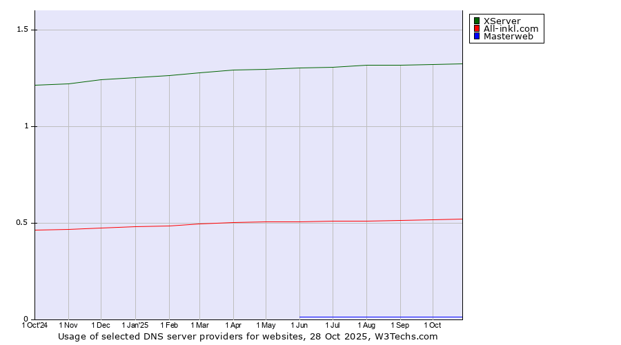 Historical trends in the usage of XServer vs. All-inkl.com vs. Masterweb