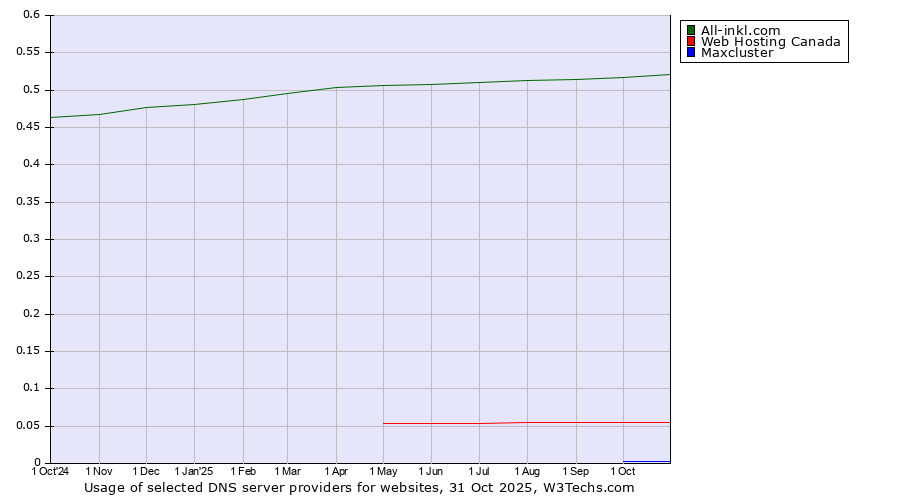 Historical trends in the usage of All-inkl.com vs. Web Hosting Canada vs. Maxcluster