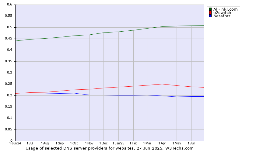 Historical trends in the usage of All-inkl.com vs. o2switch vs. Netafraz