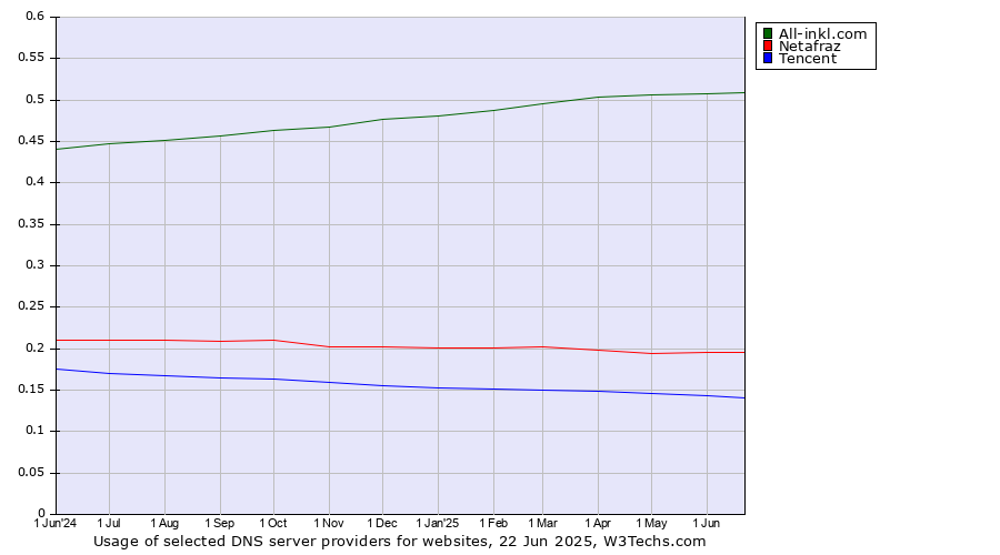 Historical trends in the usage of All-inkl.com vs. Netafraz vs. Tencent