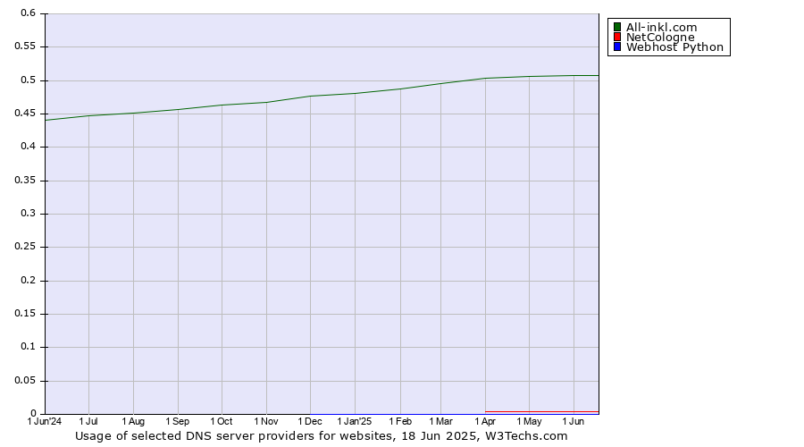 Historical trends in the usage of All-inkl.com vs. NetCologne vs. Webhost Python