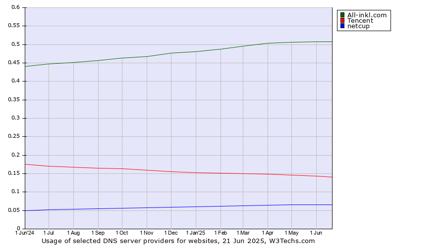 Historical trends in the usage of All-inkl.com vs. Tencent vs. netcup