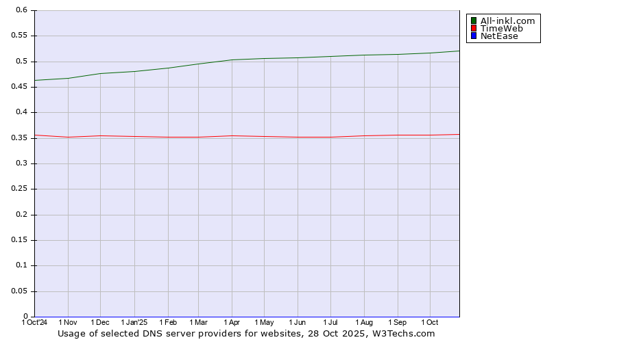 Historical trends in the usage of All-inkl.com vs. TimeWeb vs. NetEase