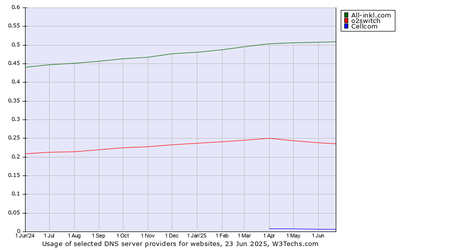Historical trends in the usage of All-inkl.com vs. o2switch vs. Cellcom