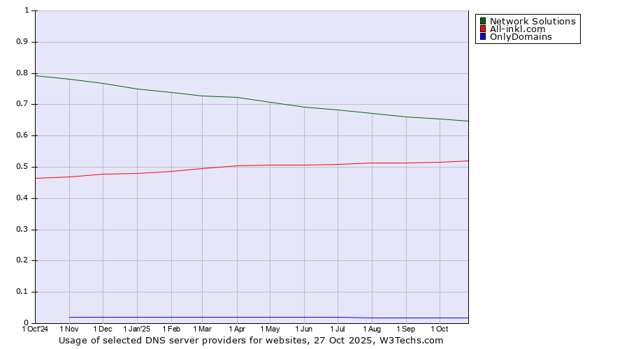 Historical trends in the usage of Network Solutions vs. All-inkl.com vs. OnlyDomains