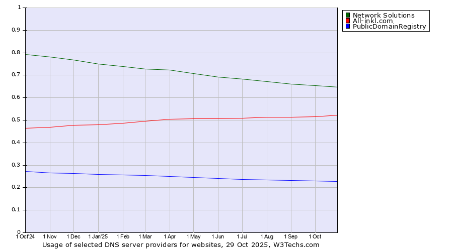 Historical trends in the usage of Network Solutions vs. All-inkl.com vs. PublicDomainRegistry