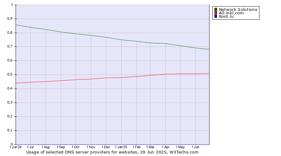 Historical trends in the usage of Network Solutions vs. All-inkl.com vs. Root.lu