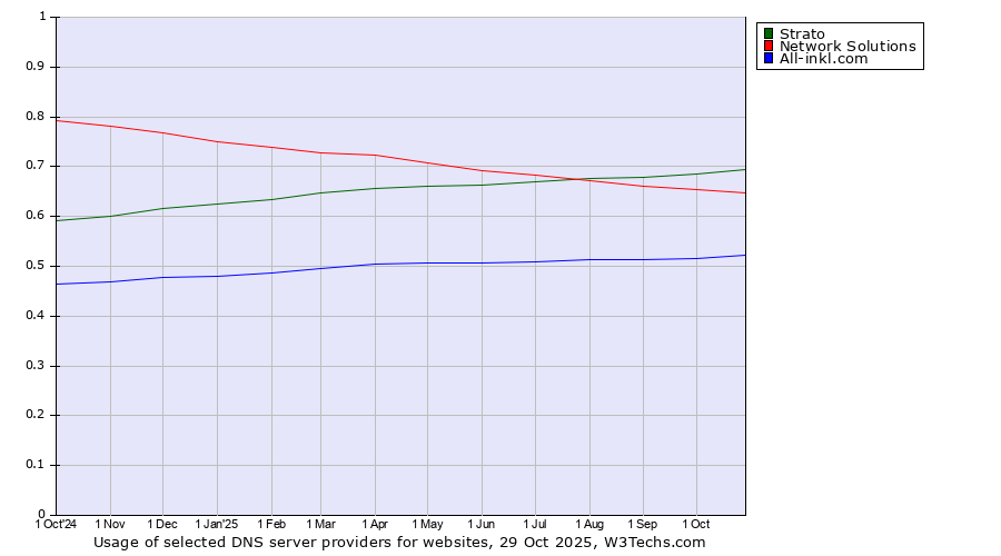 Historical trends in the usage of Strato vs. Network Solutions vs. All-inkl.com