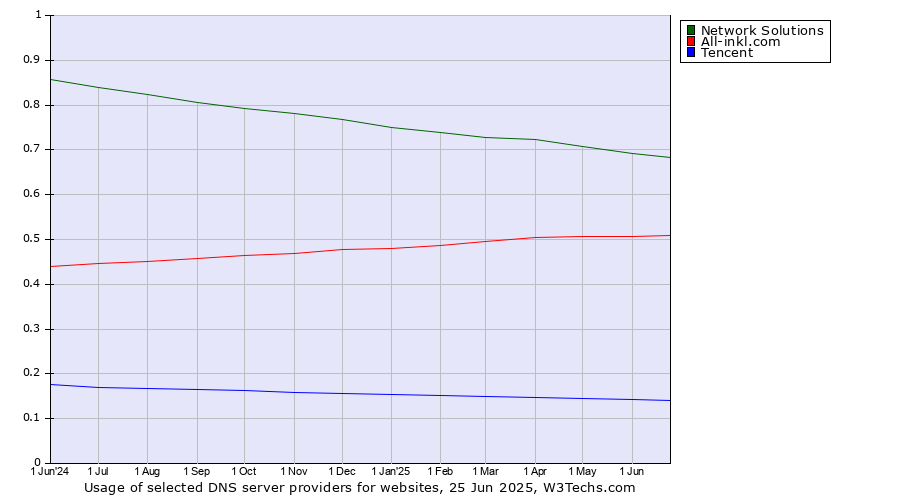 Historical trends in the usage of Network Solutions vs. All-inkl.com vs. Tencent