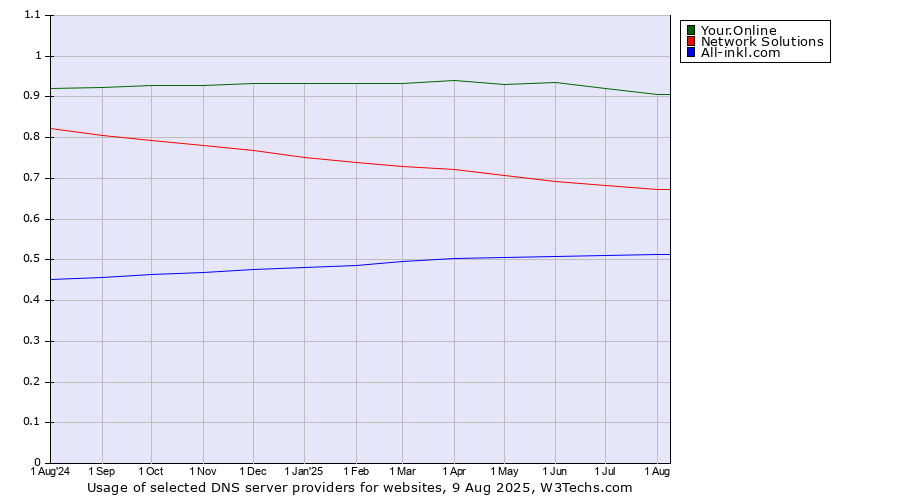 Historical trends in the usage of Your.Online vs. Network Solutions vs. All-inkl.com