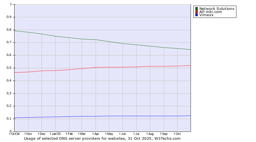 Historical trends in the usage of Network Solutions vs. All-inkl.com vs. Vimexx