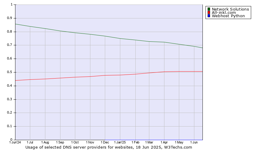 Historical trends in the usage of Network Solutions vs. All-inkl.com vs. Webhost Python