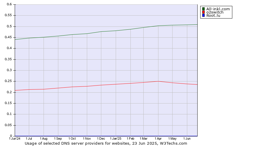 Historical trends in the usage of All-inkl.com vs. o2switch vs. Root.lu